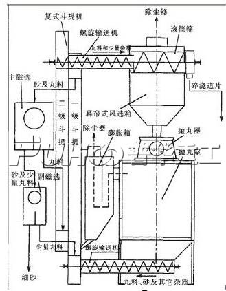 拋丸機(jī)結(jié)構(gòu)圖