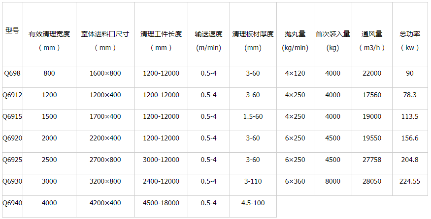 發(fā)往陜西榆林 Q698鋼結(jié)構(gòu)拋丸機發(fā)貨_青島普華重工