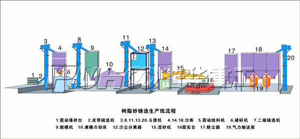 怎樣提高企業(yè)樹脂砂設備的生產(chǎn)效益？-青島普華重工